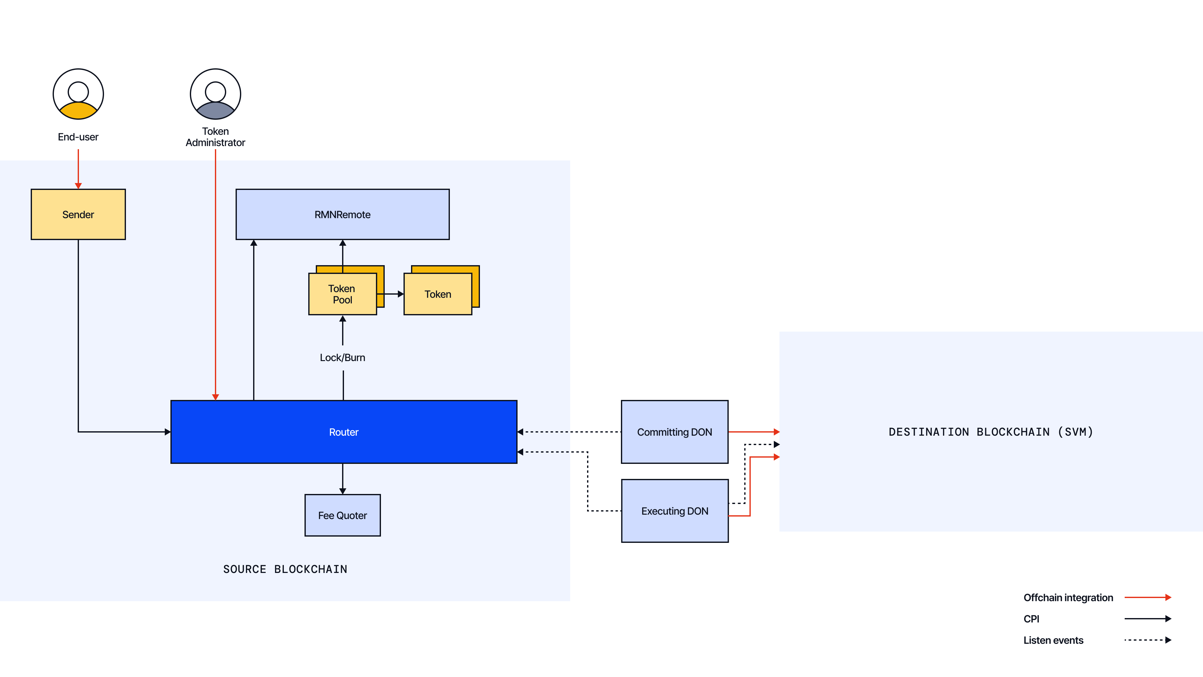 CCIP Onchain SVM Source Chain